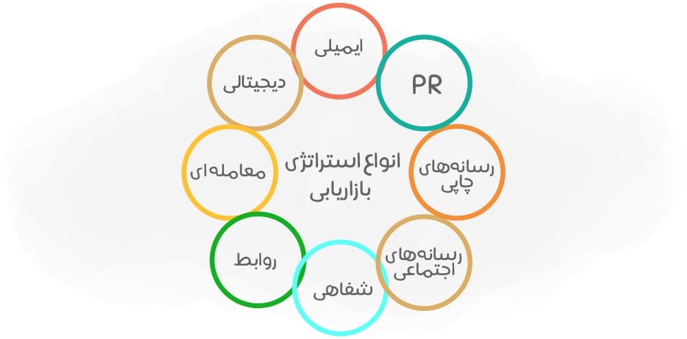 روش های بازاریابی