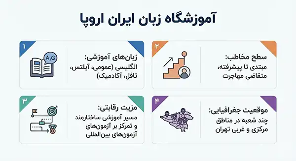 آموزشگاه زبان ایران اروپا