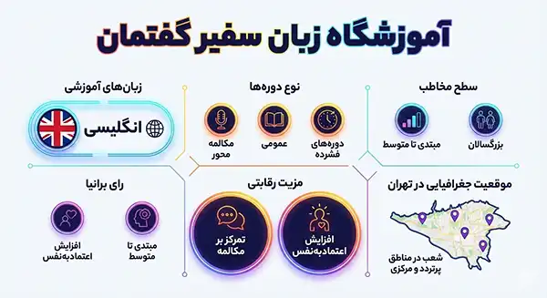 آموزشگاه زبان سفیر گفتمان