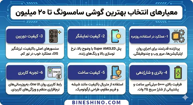 معیارهای انتخاب بهترین گوشی سامسونگ تا 20 میلیون
